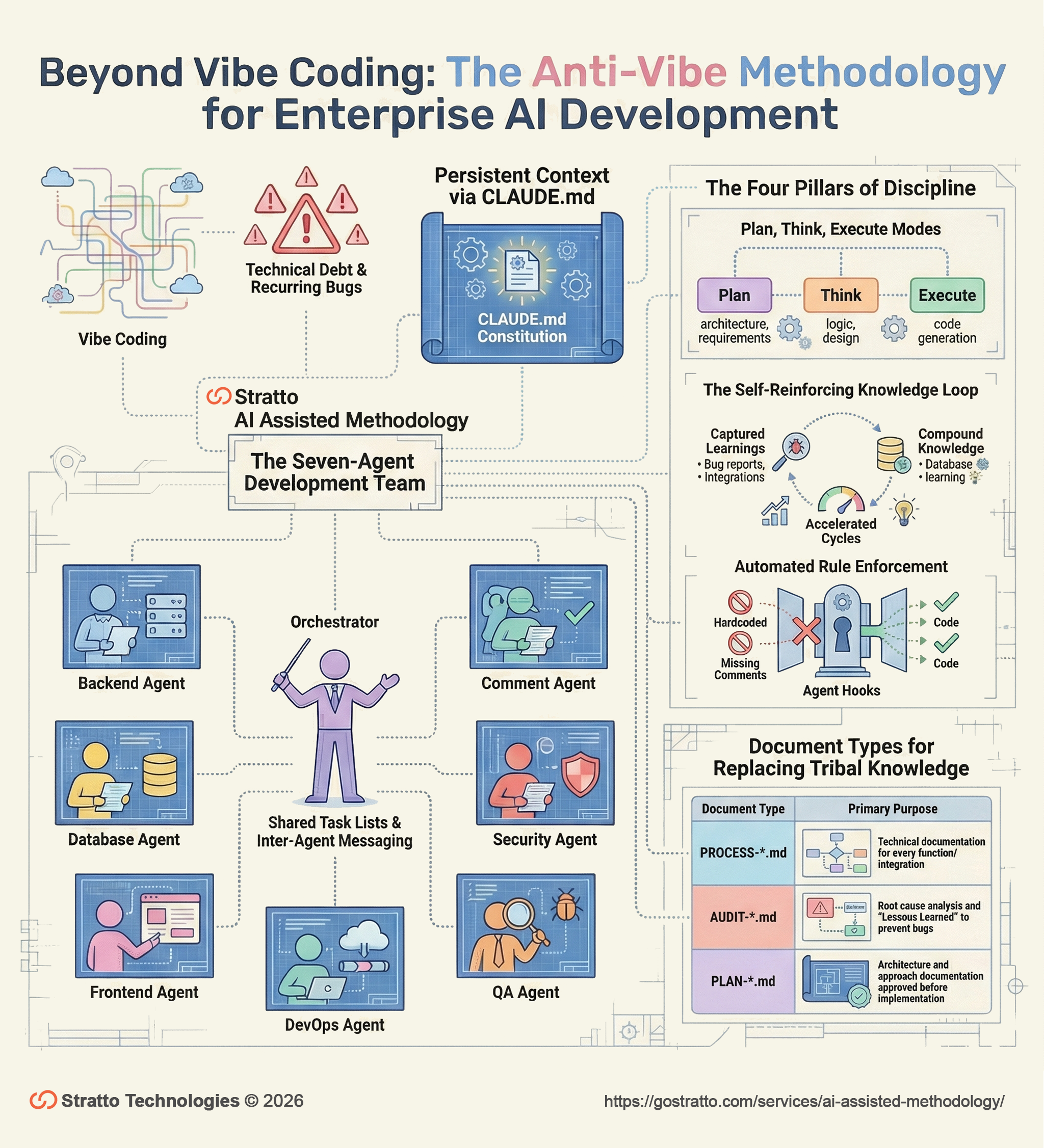 Stratto Anti-Vibe Methodology — Beyond Vibe Coding infographic showing the Four Pillars of Discipline, Seven-Agent Development Team, and Self-Reinforcing Knowledge Loop
